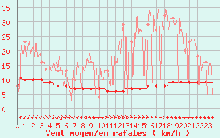 Courbe de la force du vent pour Priay (01)