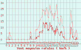 Courbe de la force du vent pour Cerisiers (89)