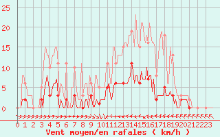 Courbe de la force du vent pour Thoiras (30)