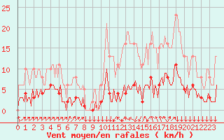 Courbe de la force du vent pour Clermont-l