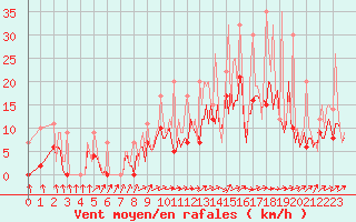 Courbe de la force du vent pour Beerse (Be)