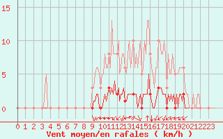 Courbe de la force du vent pour Lagny-sur-Marne (77)