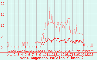 Courbe de la force du vent pour Charleville-Mzires / Mohon (08)