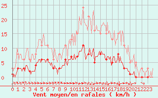 Courbe de la force du vent pour Tauxigny (37)