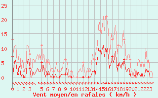 Courbe de la force du vent pour Saint-Haon (43)