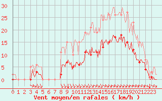 Courbe de la force du vent pour Breuillet (17)