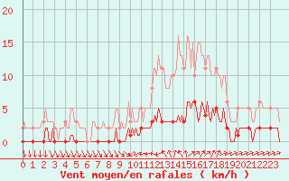 Courbe de la force du vent pour Ancey (21)