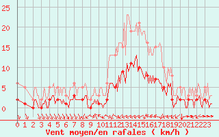 Courbe de la force du vent pour Aniane (34)