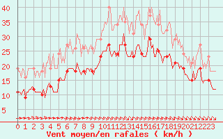 Courbe de la force du vent pour Mirebeau (86)