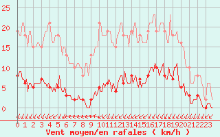 Courbe de la force du vent pour Croisette (62)