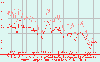 Courbe de la force du vent pour Aytr-Plage (17)
