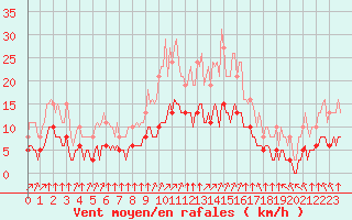 Courbe de la force du vent pour Chailles (41)