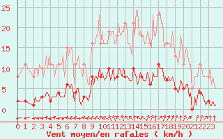 Courbe de la force du vent pour Aizenay (85)