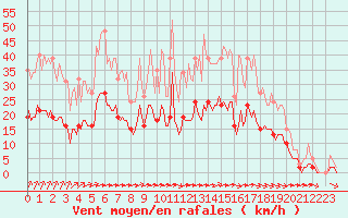 Courbe de la force du vent pour Chailles (41)