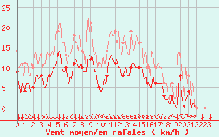 Courbe de la force du vent pour Sgur-le-Chteau (19)