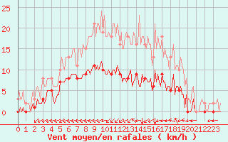 Courbe de la force du vent pour Corny-sur-Moselle (57)