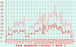 Courbe de la force du vent pour Chailles (41)