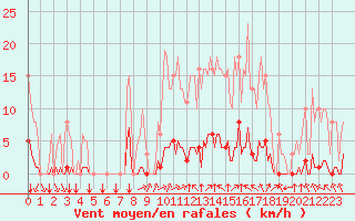 Courbe de la force du vent pour Abbeville - Hpital (80)