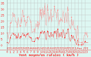 Courbe de la force du vent pour Lagny-sur-Marne (77)