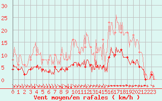 Courbe de la force du vent pour Breuillet (17)