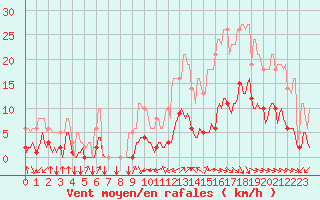 Courbe de la force du vent pour Millau (12)