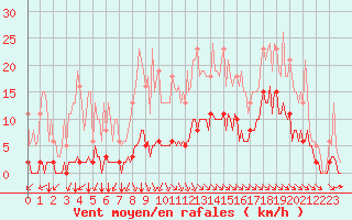 Courbe de la force du vent pour Chatelus-Malvaleix (23)