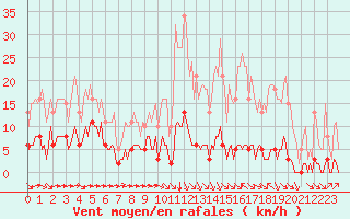 Courbe de la force du vent pour Ciudad Real (Esp)