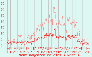 Courbe de la force du vent pour Leign-les-Bois (86)