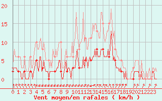 Courbe de la force du vent pour Chailles (41)