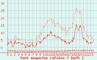 Courbe de la force du vent pour Bourg-Saint-Andol (07)