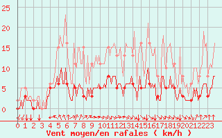 Courbe de la force du vent pour Chatelus-Malvaleix (23)