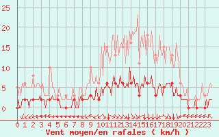 Courbe de la force du vent pour Chatelus-Malvaleix (23)