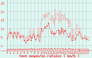 Courbe de la force du vent pour Saint-Mdard-d