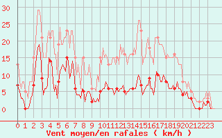 Courbe de la force du vent pour Roujan (34)