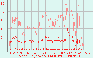 Courbe de la force du vent pour La Poblachuela (Esp)