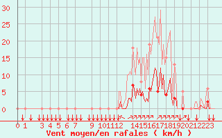 Courbe de la force du vent pour Puy-Saint-Pierre (05)