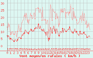 Courbe de la force du vent pour Aizenay (85)