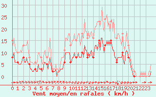 Courbe de la force du vent pour Chailles (41)