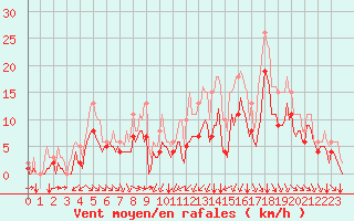 Courbe de la force du vent pour Thorrenc (07)