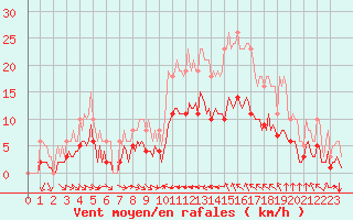 Courbe de la force du vent pour Verges (Esp)