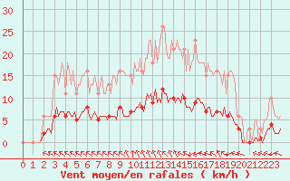 Courbe de la force du vent pour Aizenay (85)