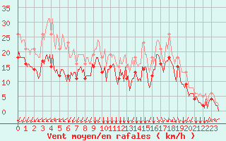 Courbe de la force du vent pour Chatelaillon-Plage (17)