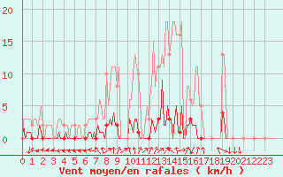 Courbe de la force du vent pour Saint-Just-le-Martel (87)