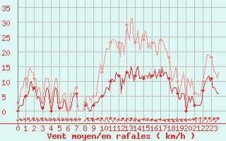 Courbe de la force du vent pour Besson - Chassignolles (03)
