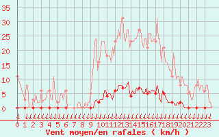 Courbe de la force du vent pour Saint-Nazaire-d