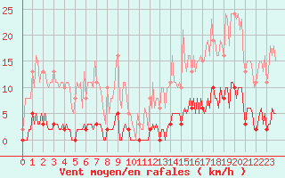 Courbe de la force du vent pour Bziers-Centre (34)