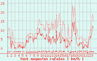 Courbe de la force du vent pour Mirebeau (86)