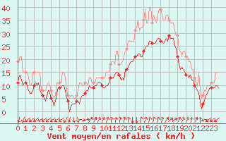 Courbe de la force du vent pour Vars - Col de Jaffueil (05)