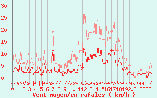 Courbe de la force du vent pour Aniane (34)