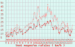 Courbe de la force du vent pour Mirebeau (86)